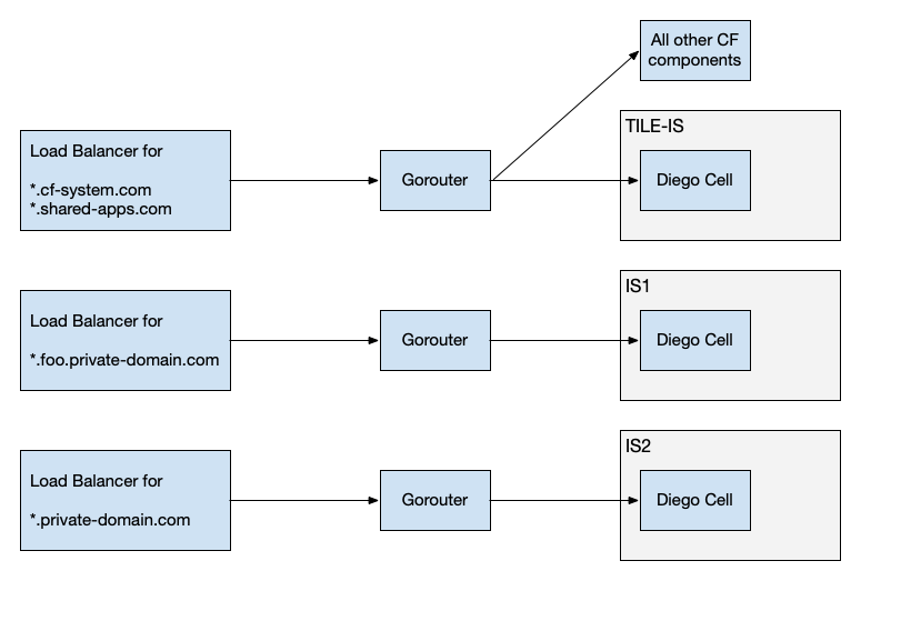 Diagram showing an example shared domain.