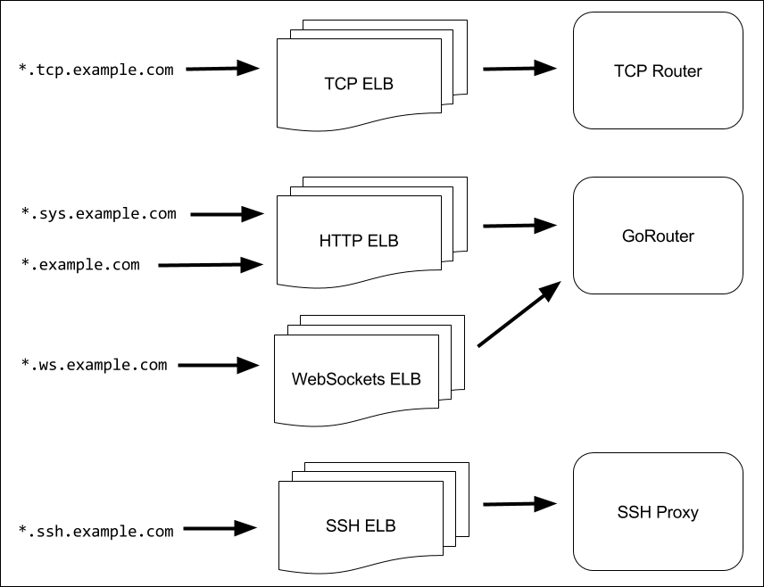 Aws dns prereq