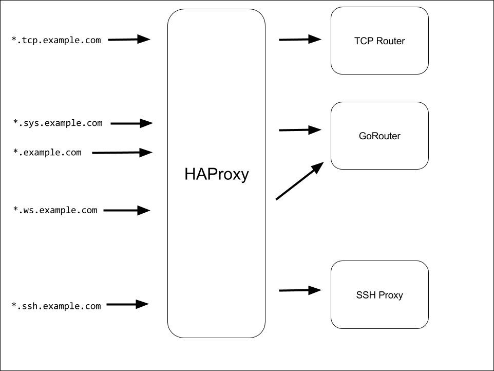 Haproxy dns prereq